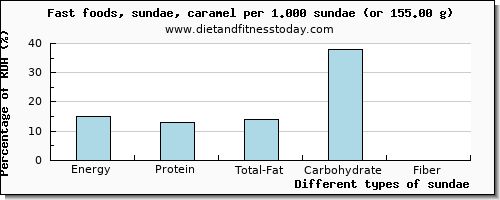 nutritional value and nutritional content in sundae